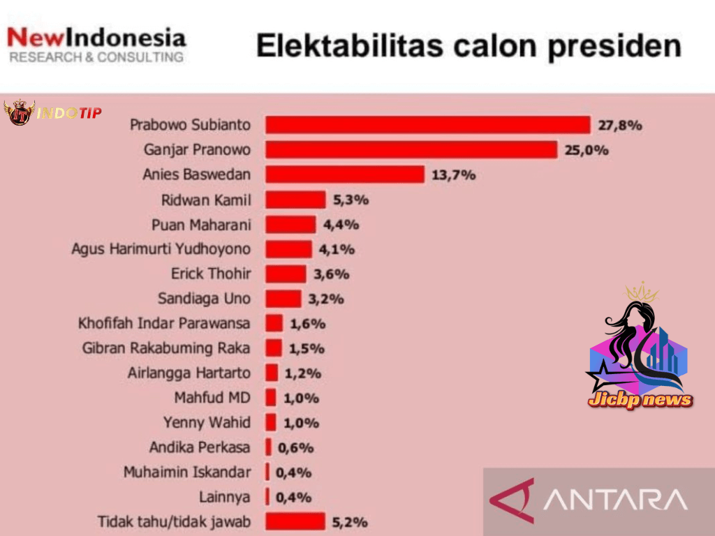 Pemilu-2024-Hasil Sementara_INDOTIP_Jicbp